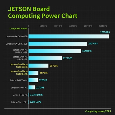 Yahboom Jetson Orin Nano 4GB RAM 34Tops Development Global | Ubuy